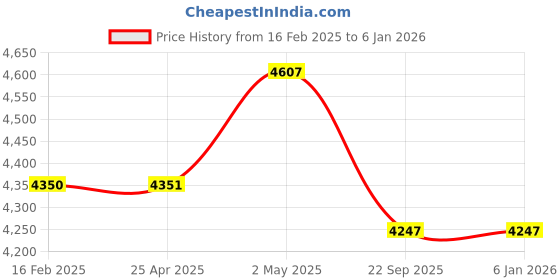 industrybuying.com NGK Integrated Racing Plug 35024656 - Made In Japan ngk Price History Graph from 16 Feb 2025 to 3 Jan 2026