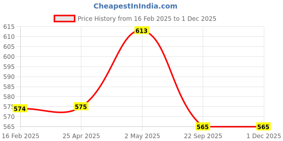 industrybuying.com NGK Integrated Spark Plug (B ~) 32125423 - Made In Japan ngk Price History Graph from 16 Feb 2025 to 30 Nov 2025