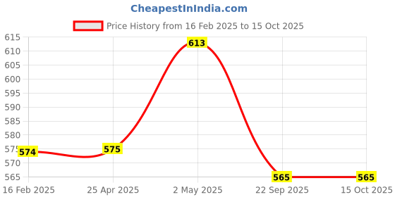 industrybuying.com NGK Integrated Spark Plug (B ~) 32125466 - Made In Japan ngk Price History Graph from 16 Feb 2025 to 14 Oct 2025