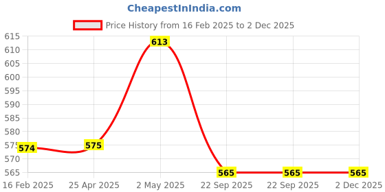 industrybuying.com NGK Integrated Spark Plug (B ~) 32125475 - Made In Japan ngk Price History Graph from 16 Feb 2025 to 1 Dec 2025