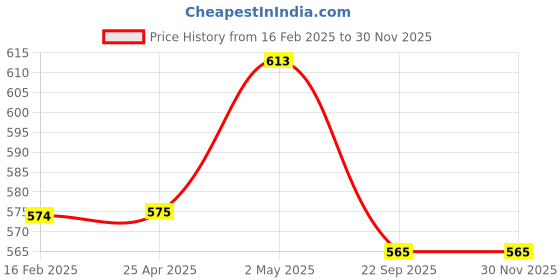 industrybuying.com NGK Integrated Spark Plug (B ~) 32125484 - Made In Japan ngk Price History Graph from 16 Feb 2025 to 28 Nov 2025