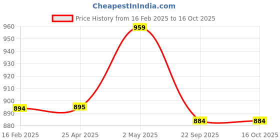 industrybuying.com NGK Integrated Spark Plug (B ~) 32125502 - Made In Japan ngk Price History Graph from 16 Feb 2025 to 15 Oct 2025