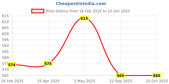 industrybuying.com NGK Integrated Spark Plug (B ~) 32125545 - Made In Japan ngk Price History Graph from 16 Feb 2025 to 10 Oct 2025