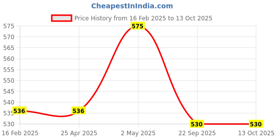 industrybuying.com NGK Integrated Spark Plug (B ~) 32125572 - Made In Japan ngk Price History Graph from 16 Feb 2025 to 13 Oct 2025