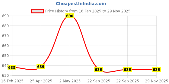 industrybuying.com NGK Integrated Spark Plug (B ~) 32125597 - Made In Japan ngk Price History Graph from 16 Feb 2025 to 28 Nov 2025