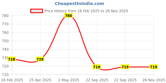 industrybuying.com NGK Integrated Spark Plug (B ~) 32125606 - Made In Japan ngk Price History Graph from 16 Feb 2025 to 26 Nov 2025