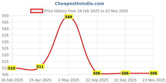industrybuying.com NGK Integrated Spark Plug (B ~) 32125782 - Made In Japan ngk Price History Graph from 16 Feb 2025 to 23 Nov 2025