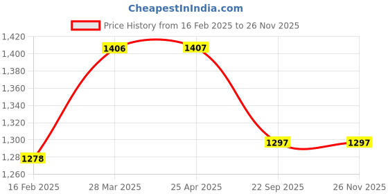 industrybuying.com NGK Integrated Spark Plug (B ~) 32125843 - Made In Japan ngk Price History Graph from 16 Feb 2025 to 26 Nov 2025