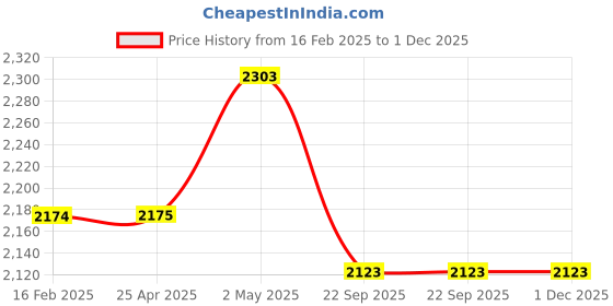 industrybuying.com NGK Integrated Spark Plug (B ~) 32756281 - Made In Japan ngk Price History Graph from 16 Feb 2025 to 30 Nov 2025