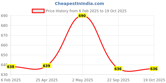 industrybuying.com NGK Integrated Spark Plug (B ~) 35018383 - Made In Japan ngk Price History Graph from 6 Feb 2025 to 17 Oct 2025