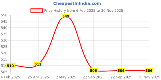 industrybuying.com NGK Integrated Spark Plug (B ~) 35018584 - Made In Japan ngk Price History Graph from 6 Feb 2025 to 29 Nov 2025