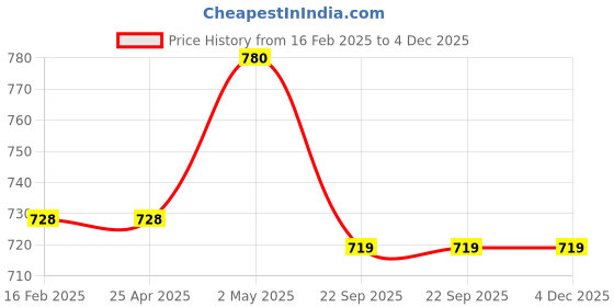 industrybuying.com NGK Integrated Spark Plug (B ~) 35019345 - Made In Japan ngk Price History Graph from 16 Feb 2025 to 4 Dec 2025