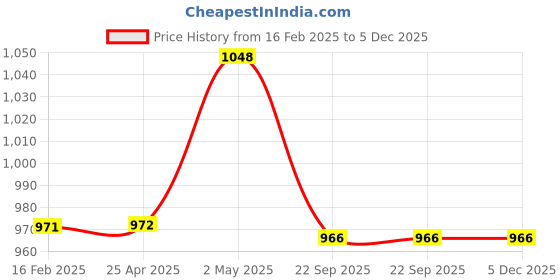 industrybuying.com NGK Integrated Spark Plug (B ~) 35019372 - Made In Japan ngk Price History Graph from 16 Feb 2025 to 5 Dec 2025