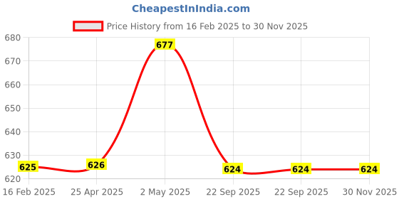 industrybuying.com NGK Integrated Spark Plug (B ~) 35020474 - Made In Japan ngk Price History Graph from 16 Feb 2025 to 30 Nov 2025