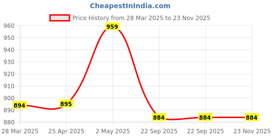 industrybuying.com NGK Integrated Spark Plug (B ~) 35020745 - Made In Japan ngk Price History Graph from 28 Mar 2025 to 23 Nov 2025