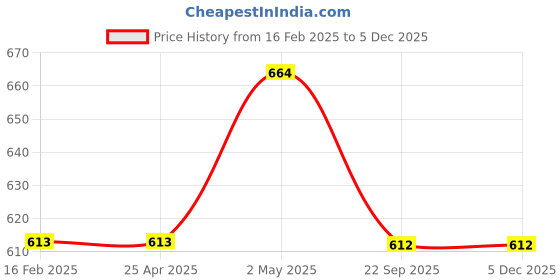 industrybuying.com NGK Integrated Spark Plug (B ~) 35020824 - Made In Japan ngk Price History Graph from 16 Feb 2025 to 4 Dec 2025