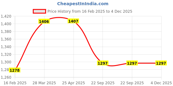 industrybuying.com NGK Integrated Spark Plug (B ~) 35020885 - Made In Japan ngk Price History Graph from 16 Feb 2025 to 4 Dec 2025