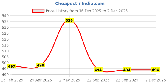 industrybuying.com NGK Integrated Spark Plug (B ~) 40138847 - Made In Japan ngk Price History Graph from 16 Feb 2025 to 2 Dec 2025
