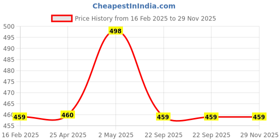 industrybuying.com NGK Integrated Spark Plug (B ~) 58119187 - Made In Japan ngk Price History Graph from 16 Feb 2025 to 29 Nov 2025