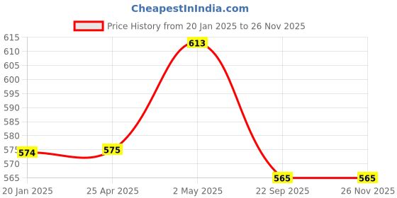 industrybuying.com NGK Integrated Spark Plug (B ~) 58119634 - Made In Japan ngk Price History Graph from 20 Jan 2025 to 26 Nov 2025