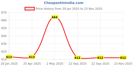 industrybuying.com NGK Integrated Spark Plug (B ~) 58119853 - Made In Japan ngk Price History Graph from 20 Jan 2025 to 23 Nov 2025