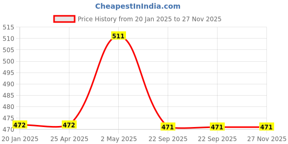 industrybuying.com NGK Integrated Spark Plug (B ~) 58120361 - Made In Japan ngk Price History Graph from 20 Jan 2025 to 27 Nov 2025