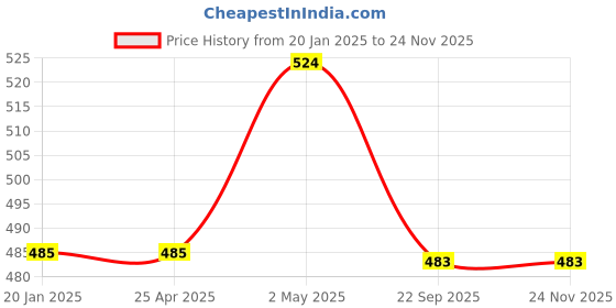 industrybuying.com NGK Integrated Spark Plug (B ~) 58121095 - Made In Japan ngk Price History Graph from 20 Jan 2025 to 22 Nov 2025