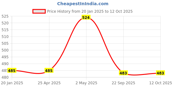 industrybuying.com NGK Integrated Spark Plug (B ~) 58121113 - Made In Japan ngk Price History Graph from 20 Jan 2025 to 12 Oct 2025
