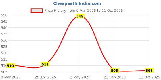 industrybuying.com NGK Integrated Spark Plug (B ~) 58121201 - Made In Japan ngk Price History Graph from 9 Mar 2025 to 11 Oct 2025