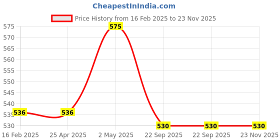 industrybuying.com NGK Integrated Spark Plug (B ~) 9990373 - Made In Japan ngk Price History Graph from 16 Feb 2025 to 22 Nov 2025