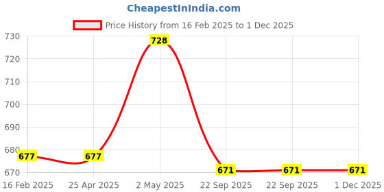 industrybuying.com NGK Integrated Spark Plug (C ~) 35020955 - Made In Japan ngk Price History Graph from 16 Feb 2025 to 1 Dec 2025