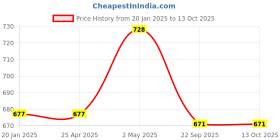 industrybuying.com NGK Integrated Spark Plug (C ~) 35020982 - Made In Japan ngk Price History Graph from 20 Jan 2025 to 13 Oct 2025