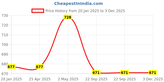 industrybuying.com NGK Integrated Spark Plug (C ~) 35020991 - Made In Japan ngk Price History Graph from 20 Jan 2025 to 3 Dec 2025