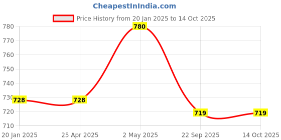 industrybuying.com NGK Integrated Spark Plug (C ~) 58120666 - Made In Japan ngk Price History Graph from 20 Jan 2025 to 14 Oct 2025
