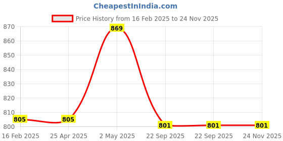 industrybuying.com NGK Integrated Spark Plug (D ~) 35017001 - Made In Japan ngk Price History Graph from 16 Feb 2025 to 24 Nov 2025
