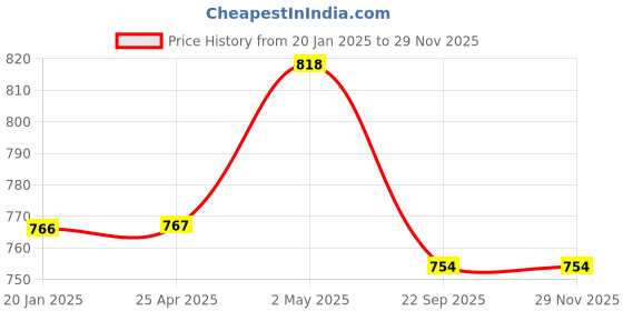 industrybuying.com NGK Integrated Spark Plug (D ~) 35021052 - Made In Japan ngk Price History Graph from 20 Jan 2025 to 28 Nov 2025