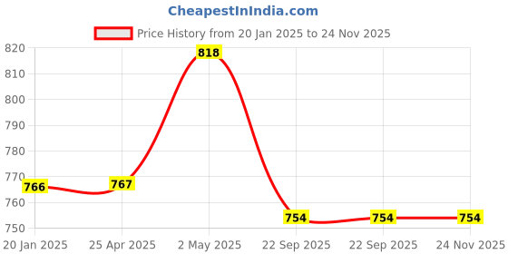 industrybuying.com NGK Integrated Spark Plug (D ~) 35021061 - Made In Japan ngk Price History Graph from 20 Jan 2025 to 23 Nov 2025