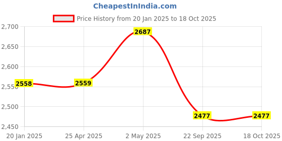 industrybuying.com NGK Integrated Spark Plug (D ~) 35021217 - Made In Japan ngk Price History Graph from 20 Jan 2025 to 18 Oct 2025