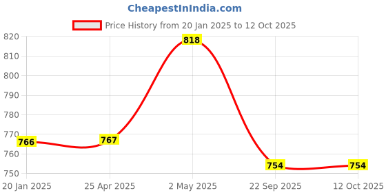 industrybuying.com NGK Integrated Spark Plug (D ~) 58120772 - Made In Japan ngk Price History Graph from 20 Jan 2025 to 12 Oct 2025