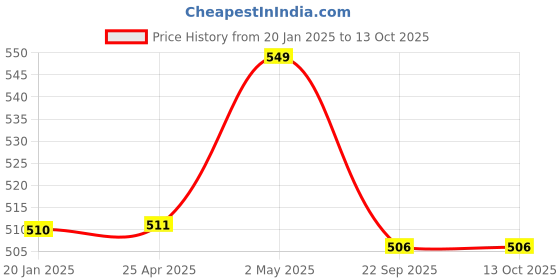 industrybuying.com NGK Integrated Spark Plug (D ~) 58120851 - Made In Japan ngk Price History Graph from 20 Jan 2025 to 13 Oct 2025