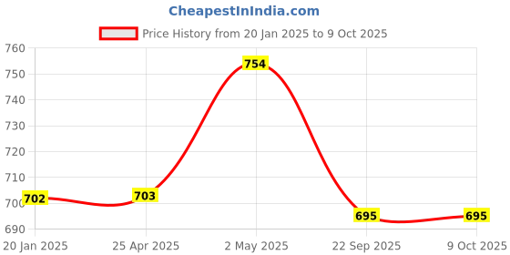 industrybuying.com NGK Integrated Spark Plug (F ~) 58120867 - Made In Japan ngk Price History Graph from 20 Jan 2025 to 8 Oct 2025