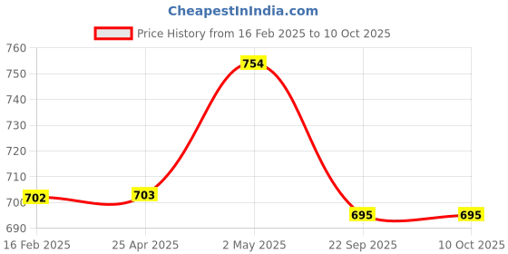 industrybuying.com NGK Integrated Spark Plug for Two-Wheeled Vehicle 58121183 - Made In Japan ngk Price History Graph from 16 Feb 2025 to 9 Oct 2025
