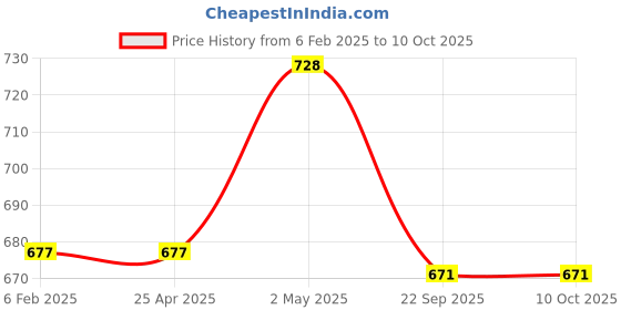 industrybuying.com NGK Integrated Spark Plug (L ~) 35021743 - Made In Japan ngk Price History Graph from 6 Feb 2025 to 10 Oct 2025