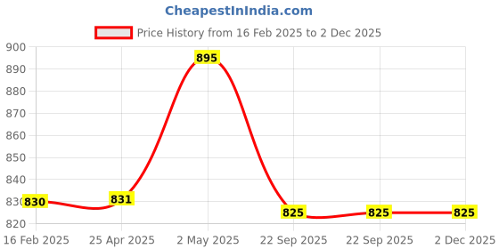 industrybuying.com NGK Integrated Spark Plug (L ~) 46828092 - Made In Japan ngk Price History Graph from 16 Feb 2025 to 2 Dec 2025