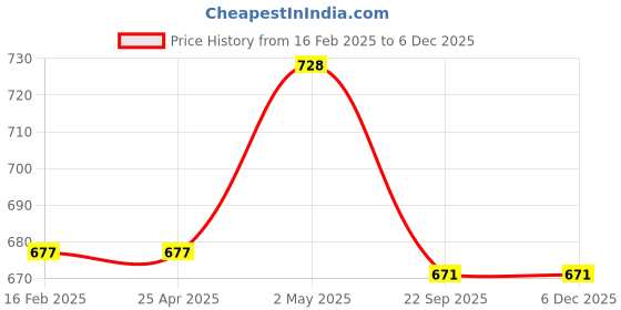 industrybuying.com NGK Integrated Spark Plug (L ~) 9995657 - Made In Japan ngk Price History Graph from 16 Feb 2025 to 4 Dec 2025