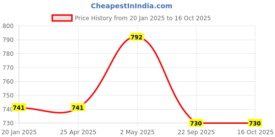industrybuying.com NGK Integrated Spark Plug (U ~) 58121077 - Made In Japan ngk Price History Graph from 20 Jan 2025 to 16 Oct 2025