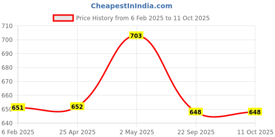 industrybuying.com NGK Integrated Spark Plug (Z ~) 35017622 - Made In Japan ngk Price History Graph from 6 Feb 2025 to 11 Oct 2025