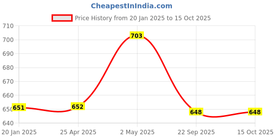 industrybuying.com NGK Integrated Spark Plug (Z ~) 35022872 - Made In Japan ngk Price History Graph from 20 Jan 2025 to 15 Oct 2025
