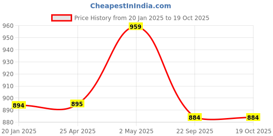 industrybuying.com NGK Integrated Spark Plug (Z ~) 35022906 - Made In Japan ngk Price History Graph from 20 Jan 2025 to 18 Oct 2025