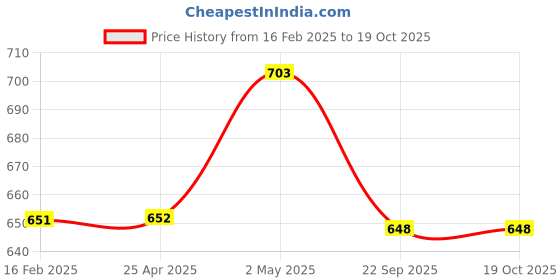 industrybuying.com NGK Integrated Spark Plug (Z ~) 35022933 - Made In Japan ngk Price History Graph from 16 Feb 2025 to 18 Oct 2025
